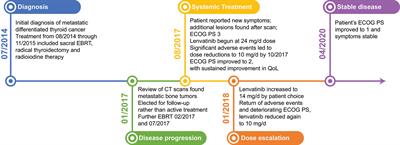 Case Report: Management of an Elderly Patient With Metastatic Radioiodine-Resistant Differentiated Thyroid Cancer in a Rural Community, Remote From Specialist Oncology Services